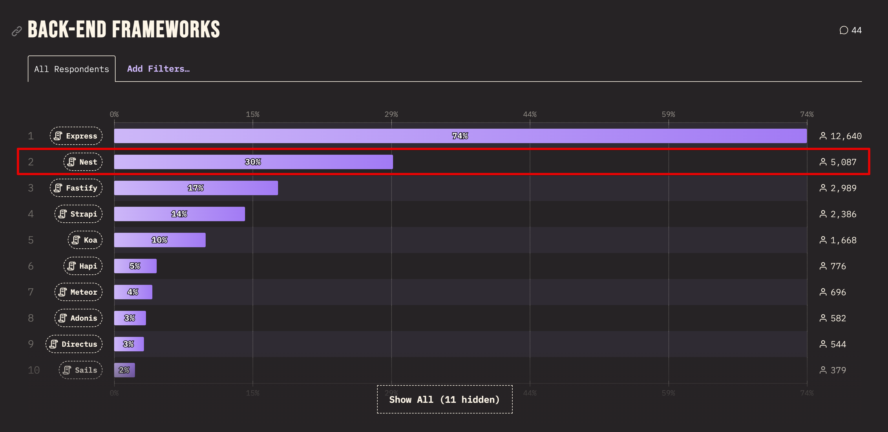 NestJS - the most popular JS back-end framework