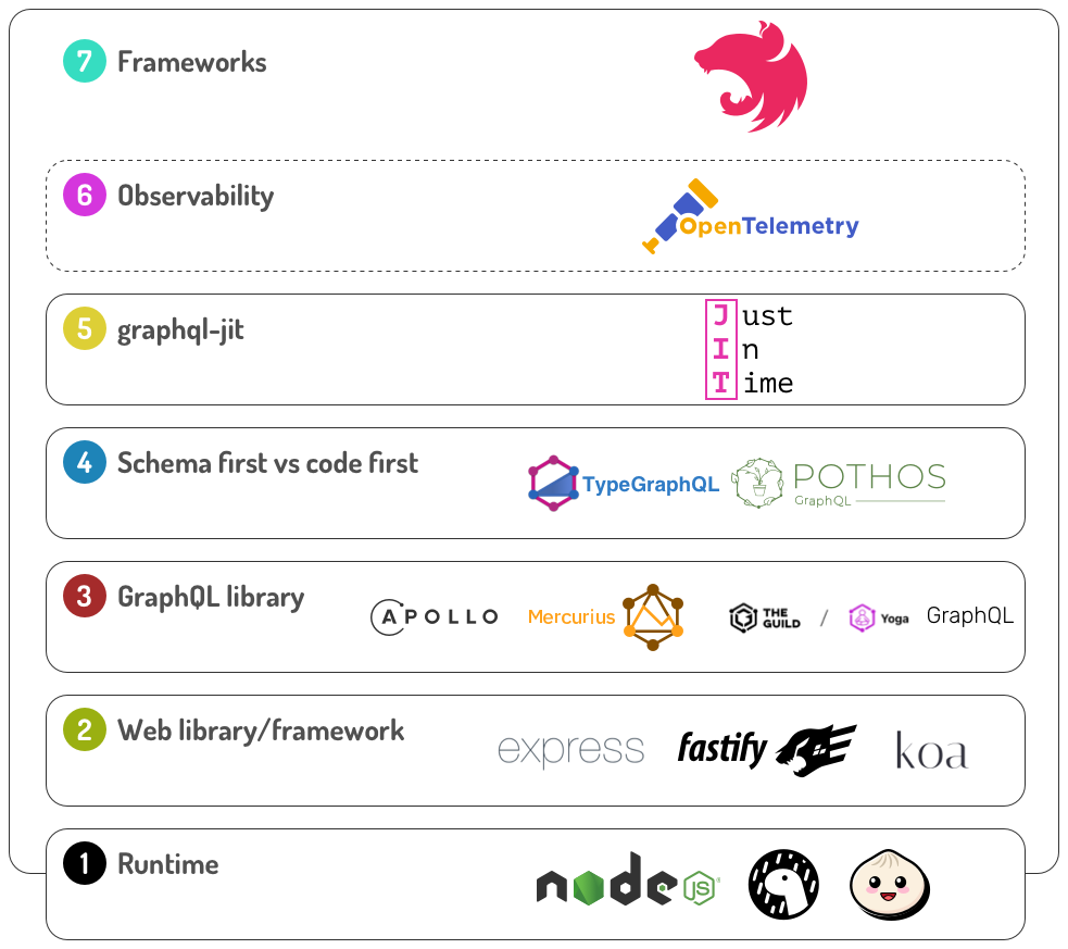 7 levels of GraphQL stack